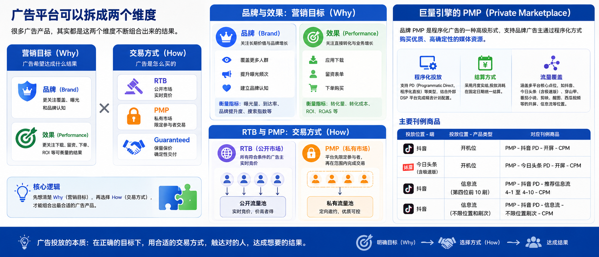 巨量引擎方舟里品牌、品牌 PMP、效果、效果 RTB之间是什么关系？