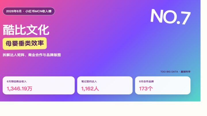 母婴达人网络：酷比文化为何能以173个品牌做到收入榜第7？