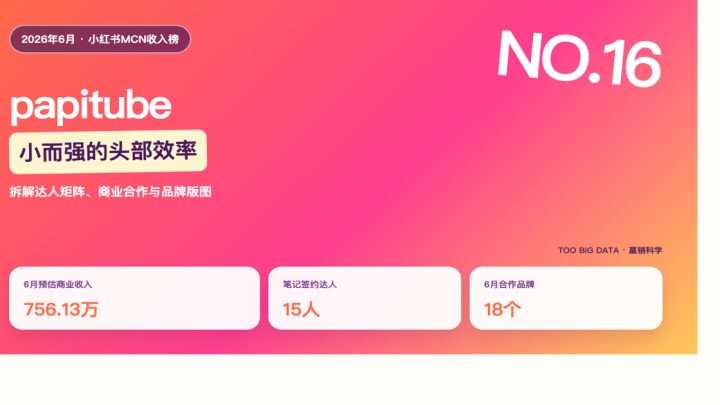 15名达人、756万收入：papitube的小而强