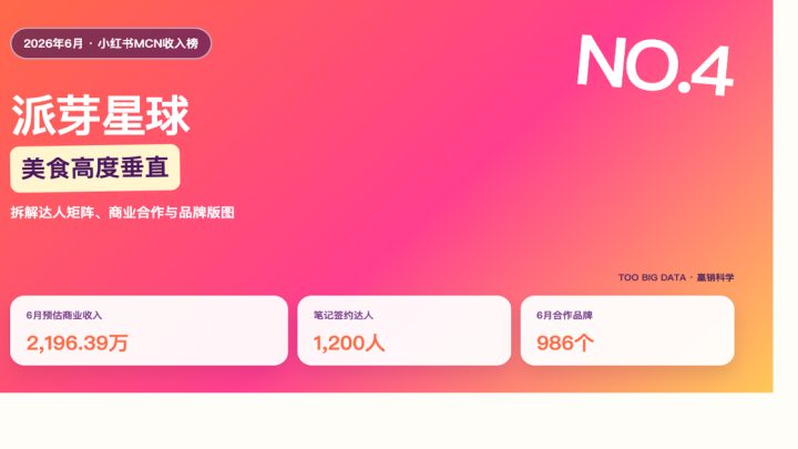73%内容押注美食：派芽星球为何冲到小红书MCN第4？
