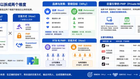 巨量引擎方舟里品牌、品牌 PMP、效果、效果 RTB之间是什么关系？