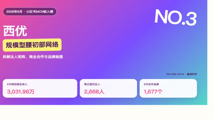 6月小红书MCN收入榜第3名：西优如何用2668名达人做规模化种草？