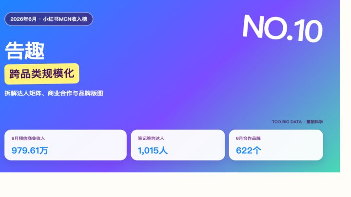 1015名达人、555个品牌：告趣如何做跨品类种草？