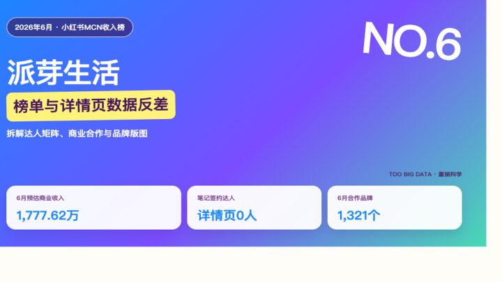 月榜第6、详情页却显示0：派芽生活的数据反差怎么理解？
