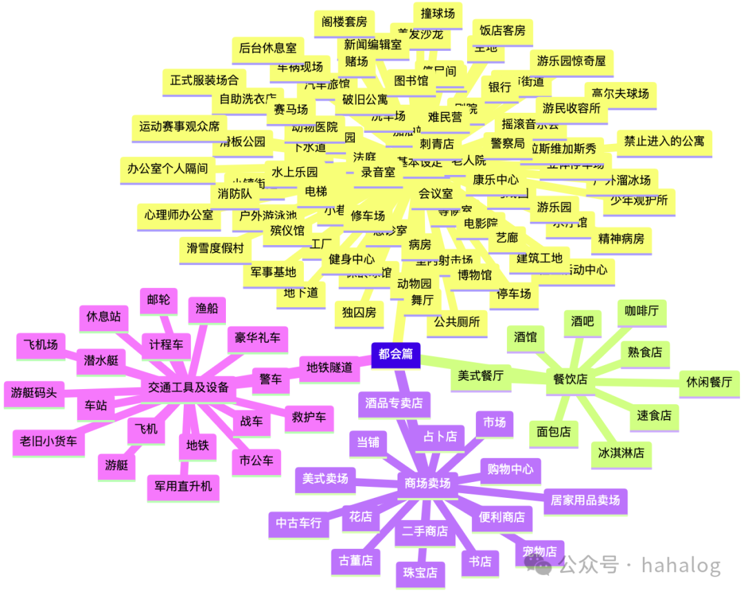 几百个常用的短视频故事发生场景