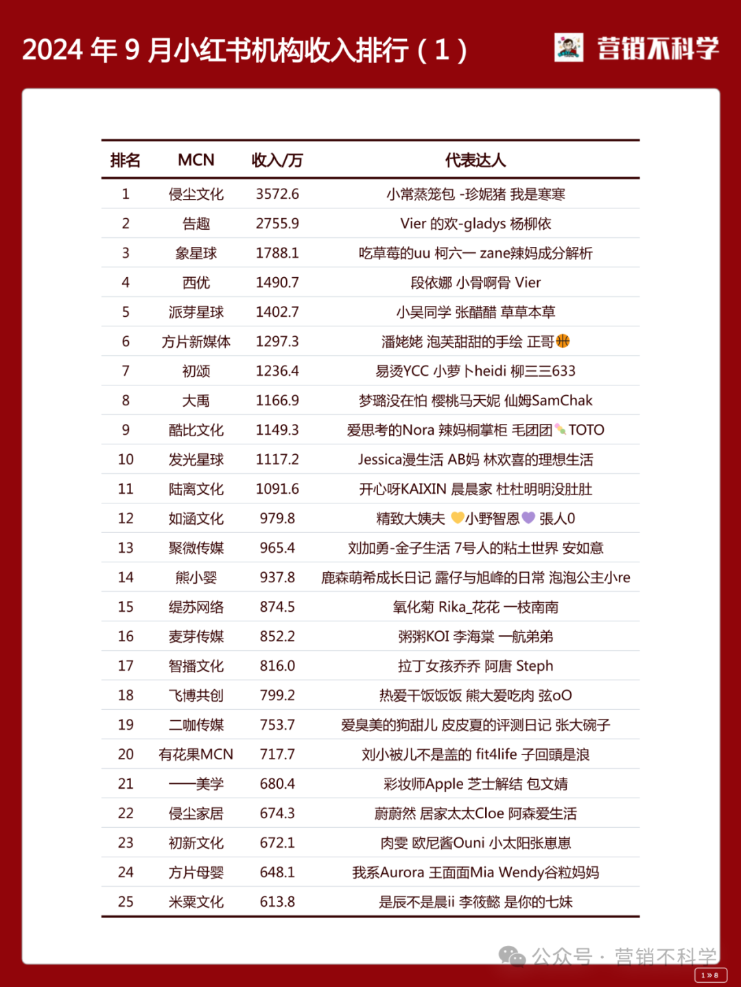 小红书 MCN 机构收TOP200（202409）