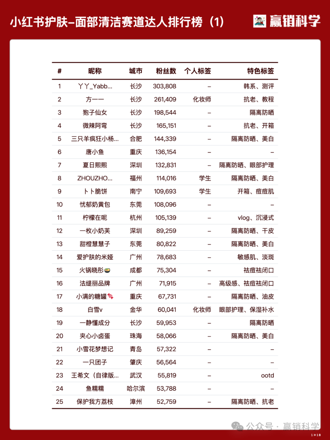 小红书面部清洁赛道达人-TOP450