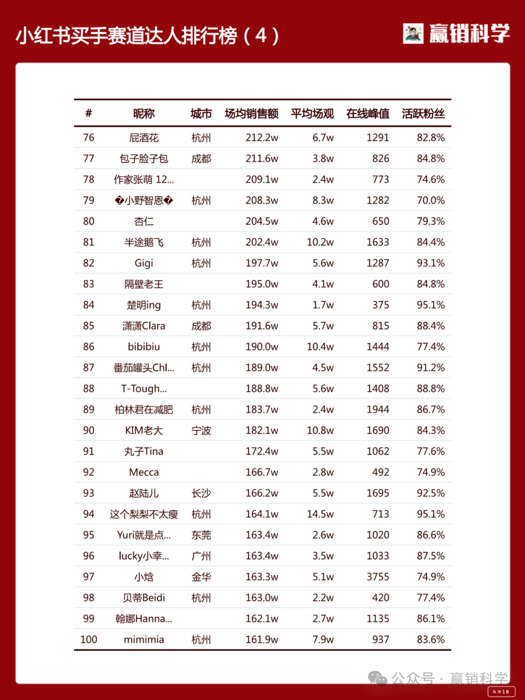 小红书买手带货力排行