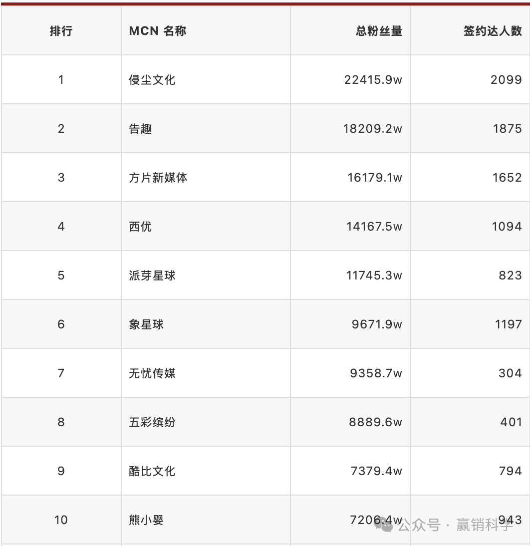 2000+ 小红书 MCN 列表