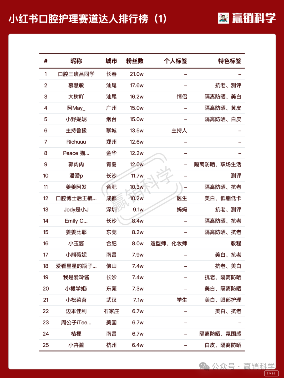 小红书口腔护理赛道达人排行榜TOP400