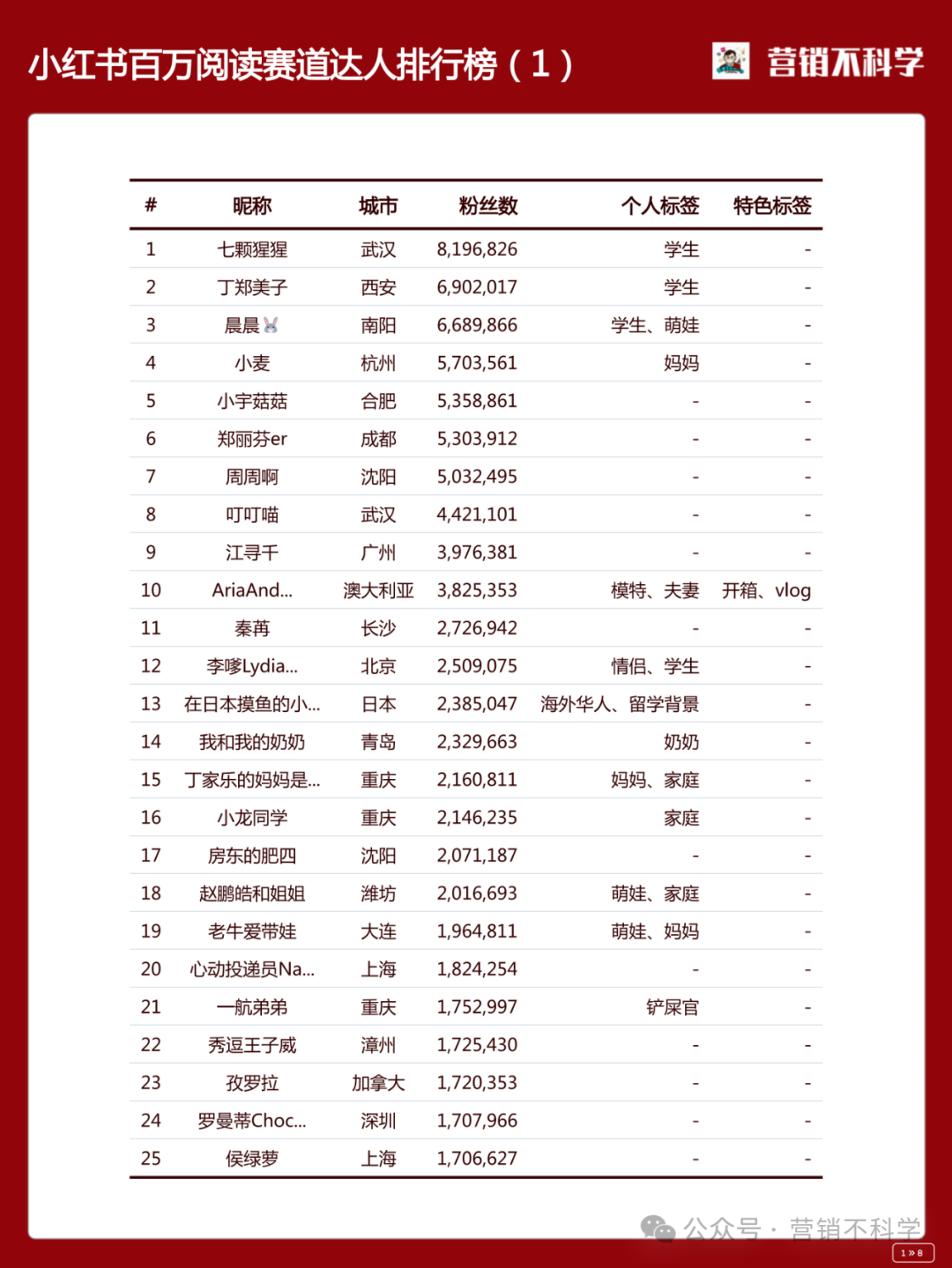 小红书百万以上阅读/播放的KOL列表