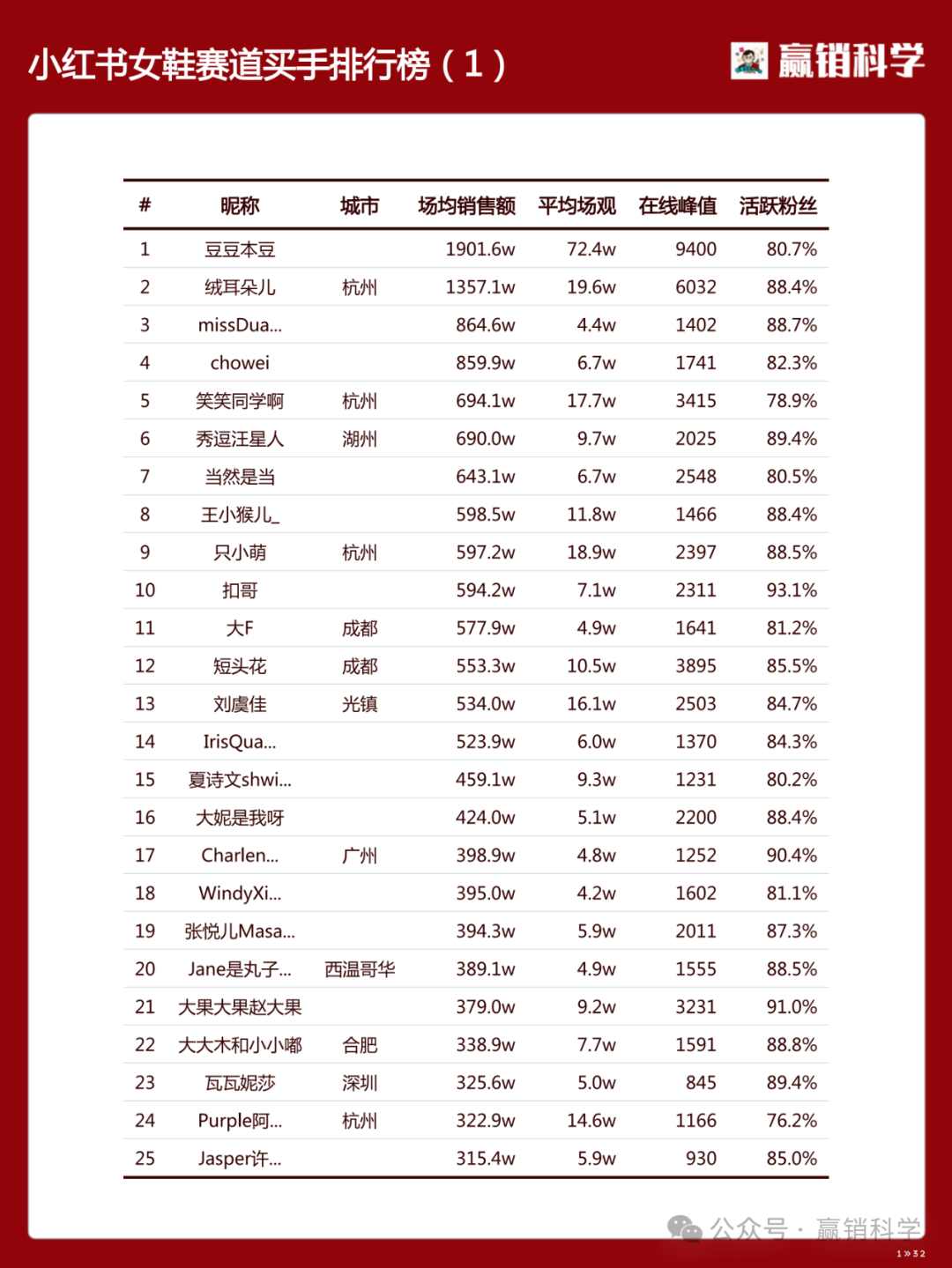小红书女鞋类目直播带货达人排行 TOP800